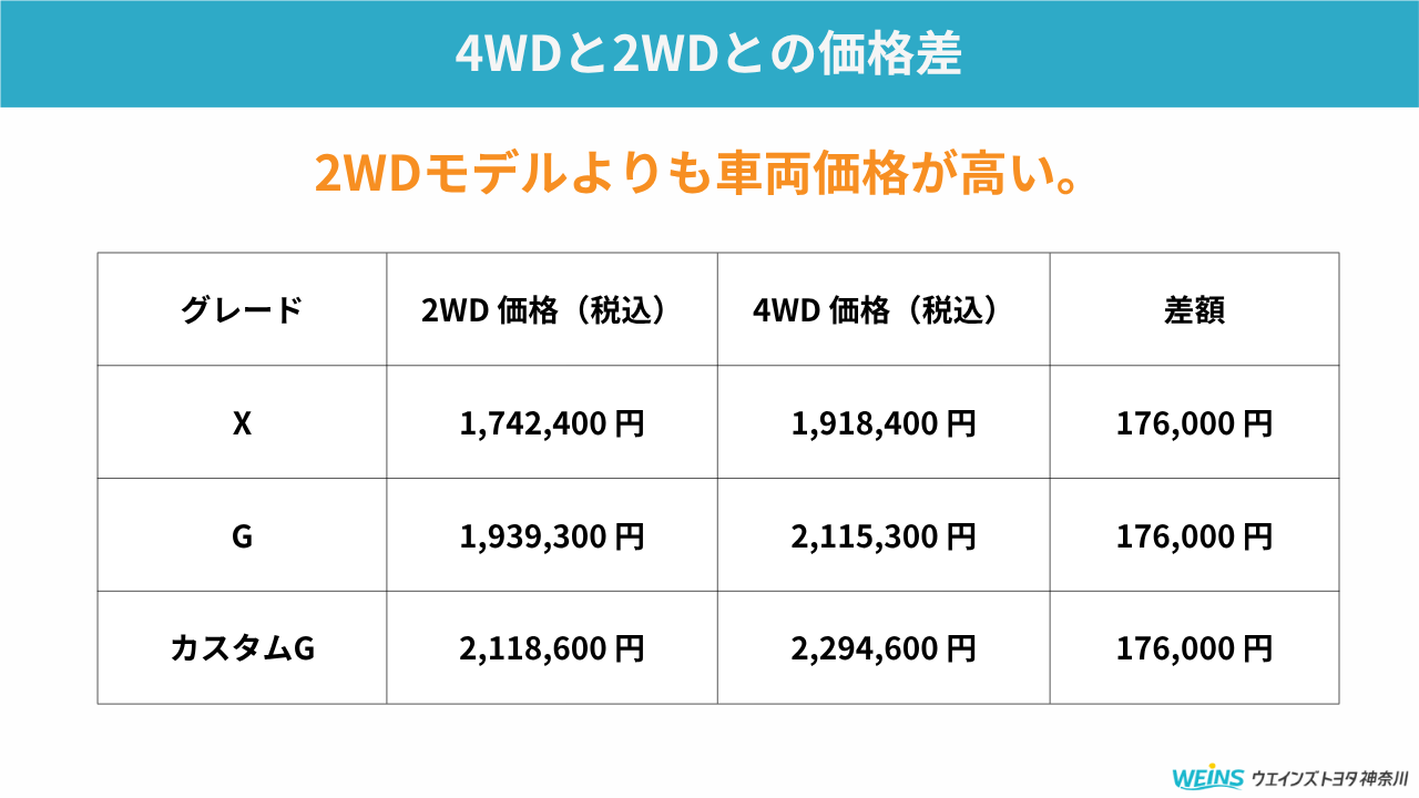 ルーミーの4WD性能を徹底解説｜雪道・坂道でも安心の走行安定性 
