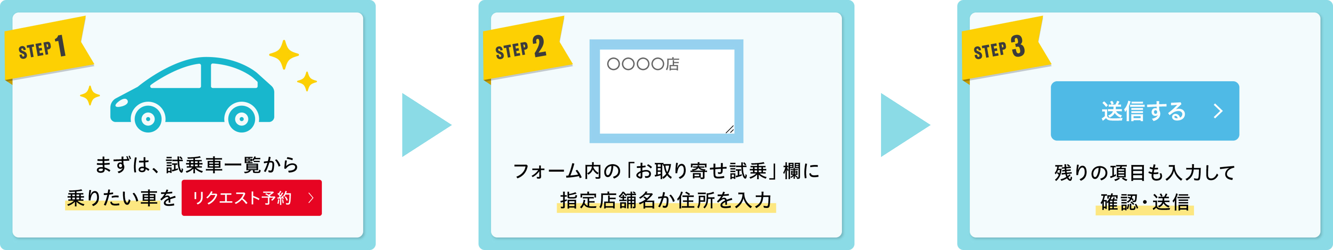 試乗車お取り寄せの流れイメージ画像