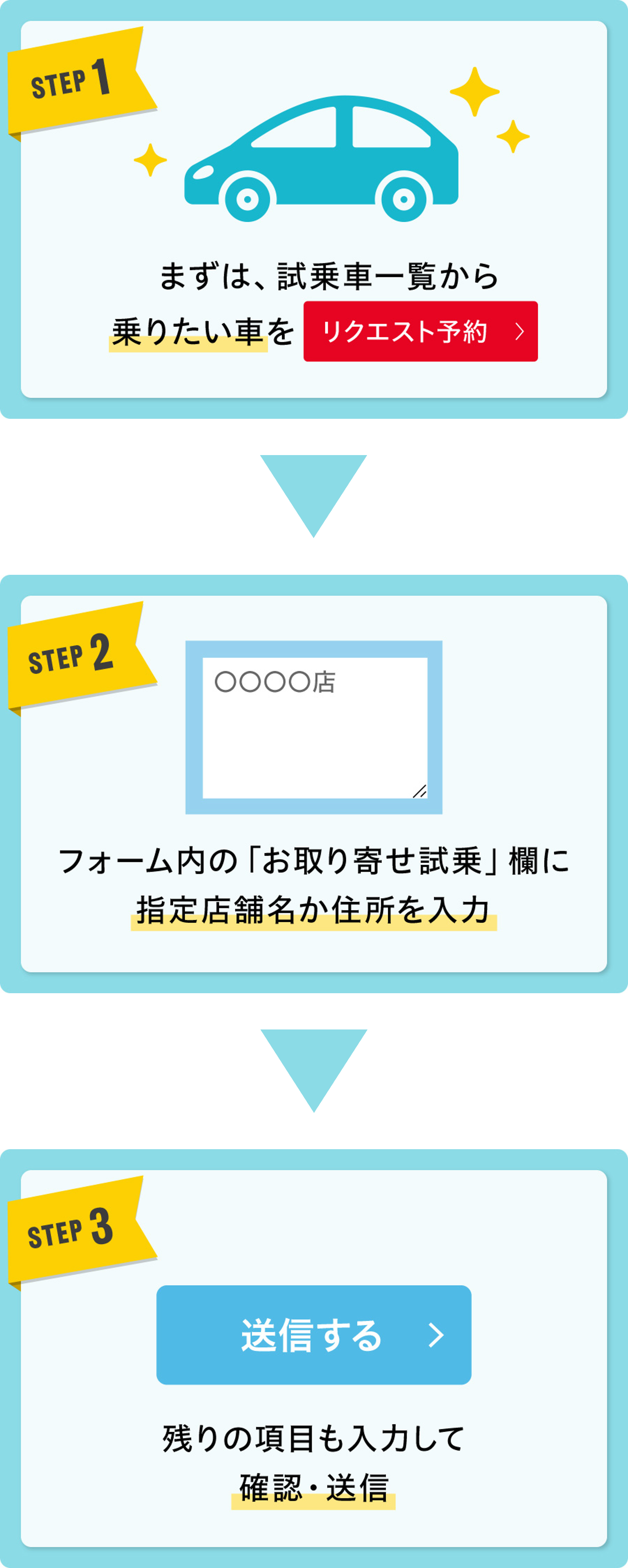試乗車お取り寄せの流れイメージ画像